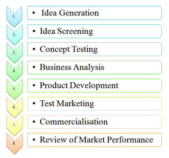 Stages Process Steps of New Product Development Stages Process Steps of New Product Development