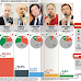 Genova l'ultimo sondaggio politico elettorale sulle intenzioni di voto