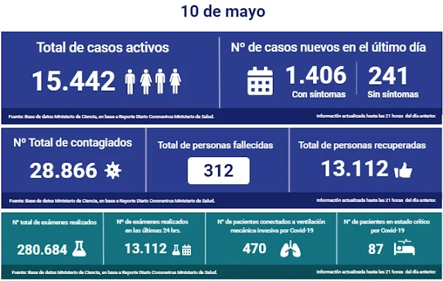 😷🇨🇱 Coronavirus: Reporte Nacional → 10 de Mayo | 1406 nuevos casos