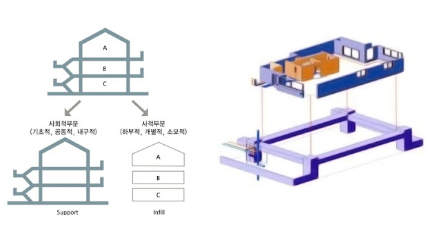 장수명주택 개념도 | 녹색건축인증 자료제공