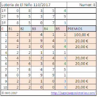 probabilidades loteria de el niño de españa