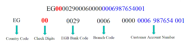 كيفية معرفة رقم الحساب الدولي IBAN لحسابك البنكي - البنك الأهلي - بنك مصر - بنك CIB - كريدي اجريكول - QNB - المصرف المتحد