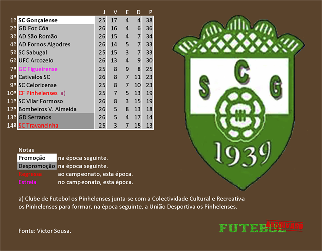 classificação campeonato regional distrital associação futebol guarda 1977 gonçalense