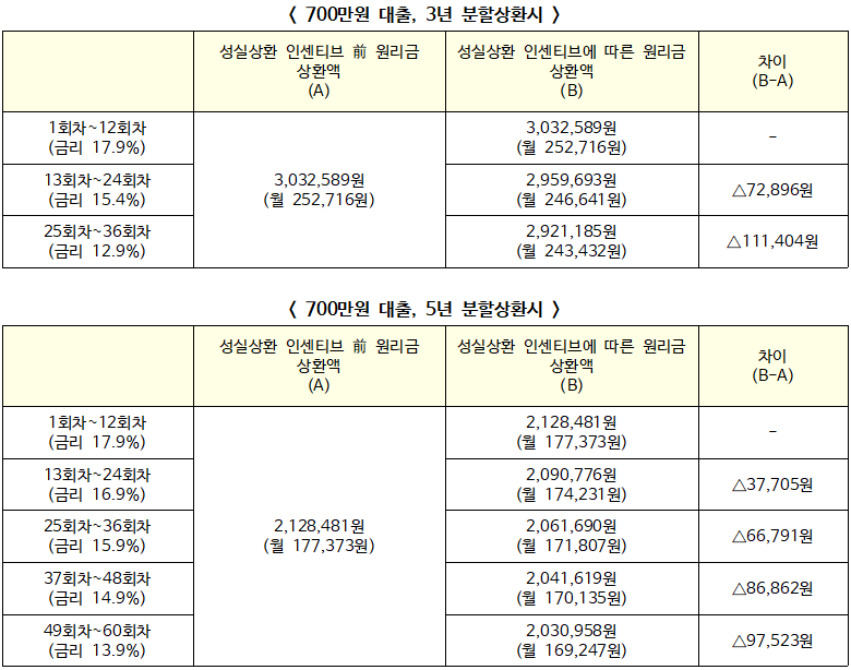 20%대 고금리 대출 대안상품 ‘햇살론-세븐틴’ 9월2일 출시