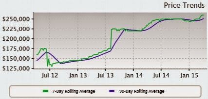 Las Vegas Price Trends