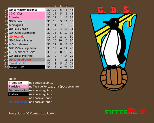 classificação campeonato regional distrital associação futebol viseu 1983 santacombadense