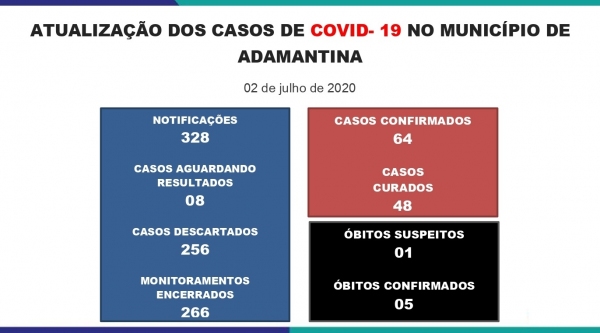 Mais 7 novos casos, Adamantina soma 64 positivos por Covid-19, informa Prefeitura