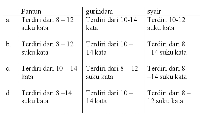 Contoh Soal Puisi Rakyat (Pantun, Syair, Gurindam) - Kelas