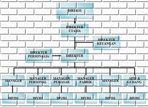 KERJA USAHA: Deskripsi Umum Struktur Organisasi Perusahaan