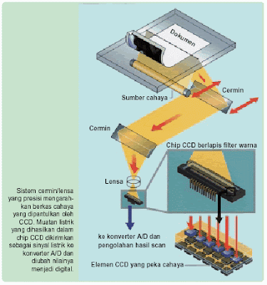 cara kerja scanner