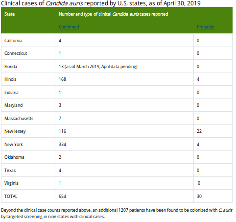 https://www.cdc.gov/fungal/candida-auris/tracking-c-auris.html