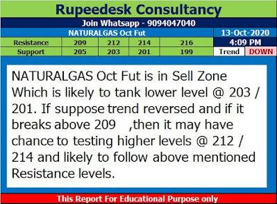 Naturalgas Oct Fut Trend Update @ 4.10 Pm - Rupeedesk Tips