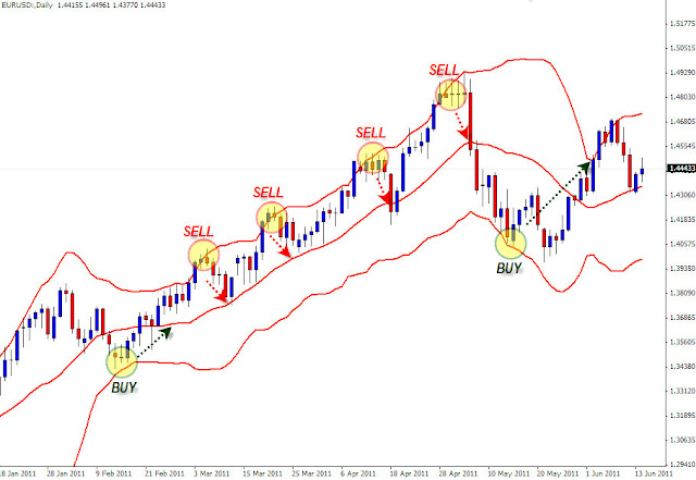 Bounce Trading Strategy with Bollinger Bands