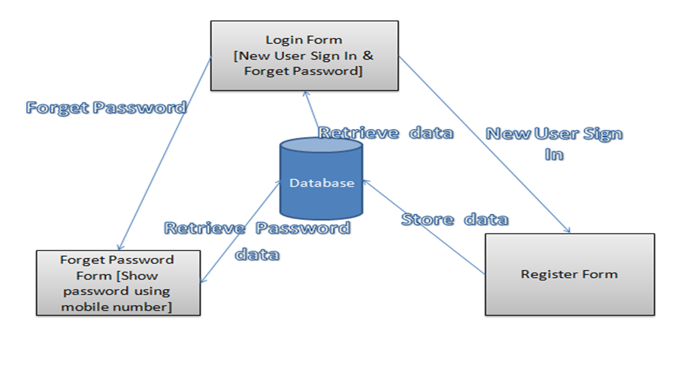 Microsoft SQL Server Data Flow