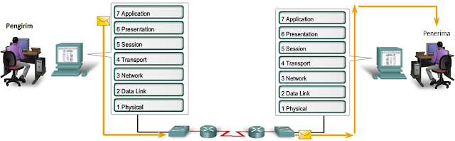 Cara kerja Application Layer