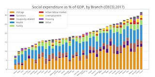 Ülkelere göre sosyal harcama grafiği (OECD)