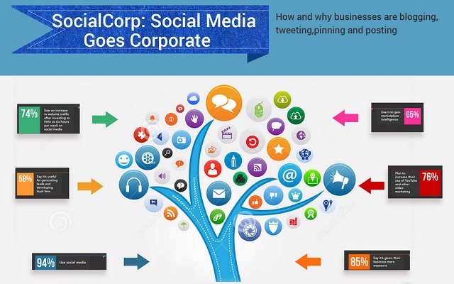 Image: Social Media Goes Corporate #infographic