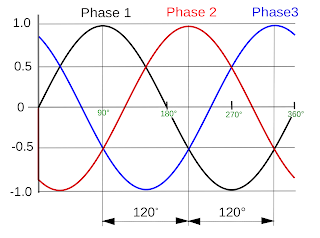 Explanation of roots 3 in the conversion of 3-phase to Single phase 
