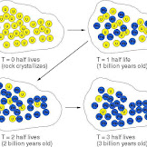 Which Types Of Rocks Are Best For Radiometric Dating Which Are Not Good : Radiometric Dating And The Geological Time Scale : Evidence of this type led them to look into the possibility that a single magma might produce rocks of we need to consider the implications of this for radiometric dating.