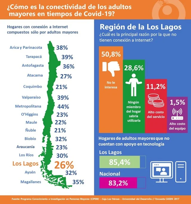 26% de los hogares con adultos mayores posee acceso a internet