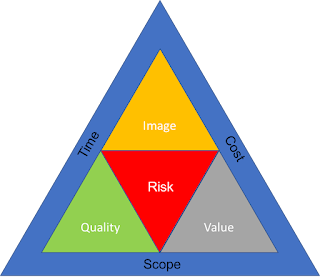 Project Management Triple Constraint Triangle