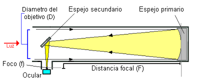 Esquema de telescopio tipo Newton