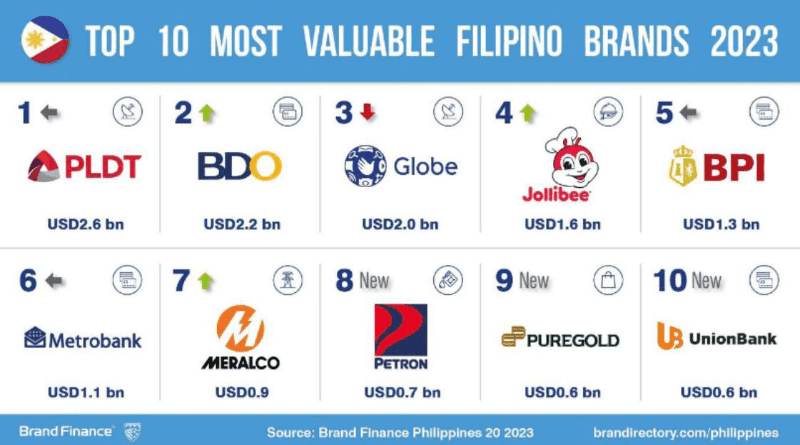 Top 10 Most Valuable Filipino Brands 2023