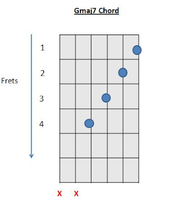 Gmaj7 chord how to play G chord on guitar