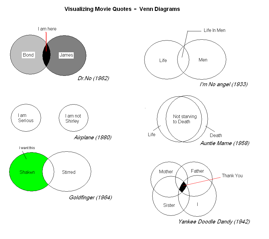 movie quotes. Visualizing Movie Quotes in Venn Diagram