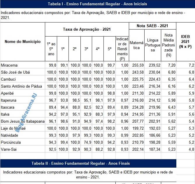 Com as melhores notas no Ideb, escolas técnicas abrem inscrições para 3,7  mil vagas na região – Votunews – A notícia em primeiro lugar!