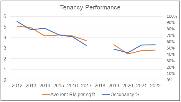 Tower REIT Tenancy performance