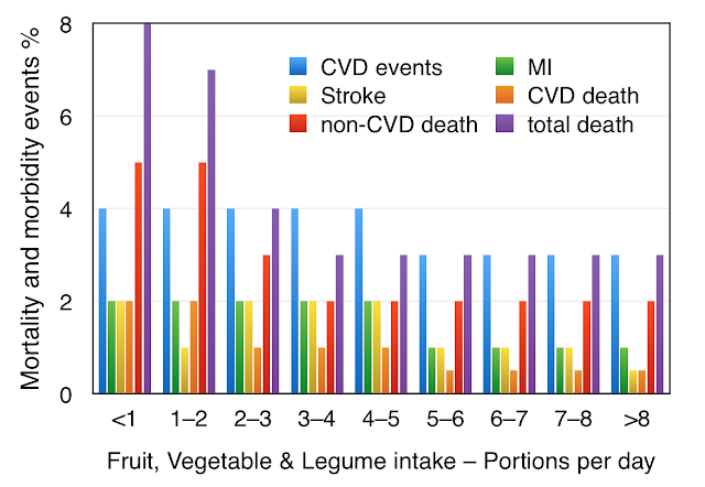 Life expectancy, heart disease, and consumption of fruit, vegetables and legumes