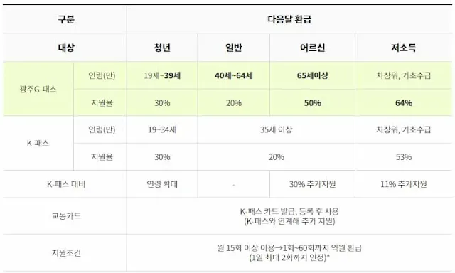 광주G패스-다음달-환급-내용