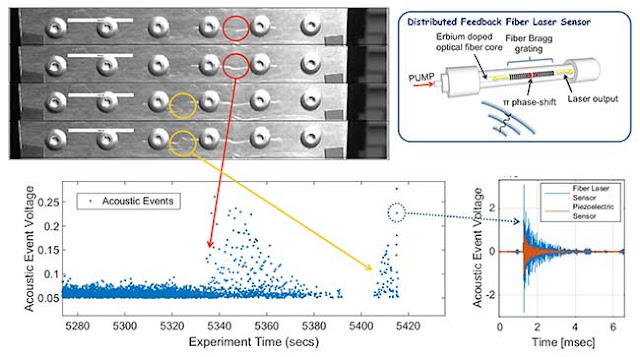 Crack detection in riveted lap joints with fiber laser acoustic emission sensors: The initiation and growth of cracks between rivets in a lap joint is shown at top left. A fiber laser sensor, at top right, adhered to the structures, measures the acoustic emission signals generated by the cracks, and software records them as acoustic events (AE). A typical AE is shown at lower right. The amplitude of the AEs as a function of time is shown at lower left. Large increases in AE amplitude are seen when the cracks grow. Courtesy of U.S. Naval Research Laboratory.