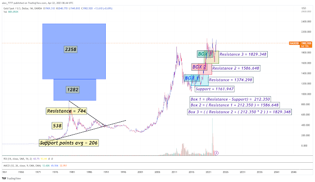 GoldPrice Calculation Invented by Amit Kumar Biswas