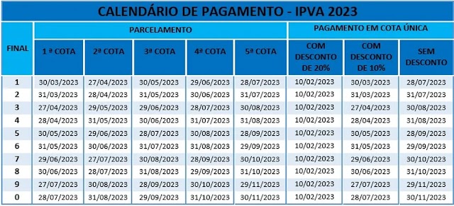 Governo mantém 20% de desconto e parcelamento ampliado para IPVA 2023 na Bahia; veja calendário