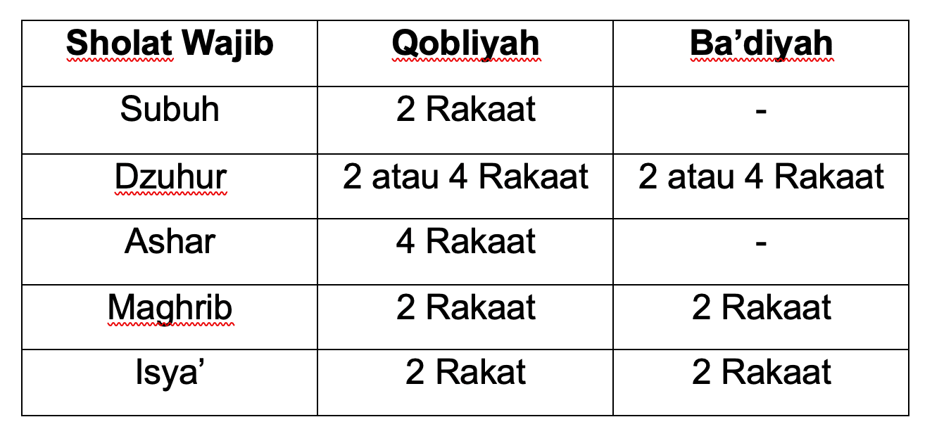 Tabel Sholat Sunnah Qobliyah dan Ba’diyah