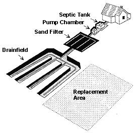 Where does the filter go in a septic tank