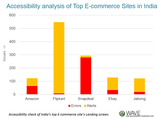 Accessibility analysis of Top E-commerce Sites in India