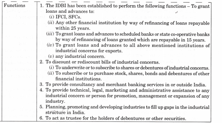 Solutions Class 12 Entrepreneurship Chapter -6 (Resource Mobilization)