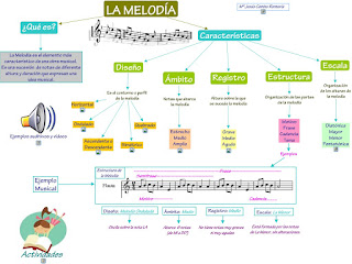  Estructura da la melodía