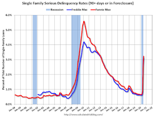 Fannie Freddie Seriously Delinquent Rate