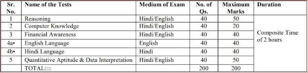 IBPS RRB Officer Scale-II (General Banking Officer)