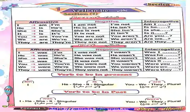 بوكليت شرح واسئلة على قواعد اللغة الانجليزية كونكت بلس 3 للصف الثالث الابتدائى الترم الاول 2021