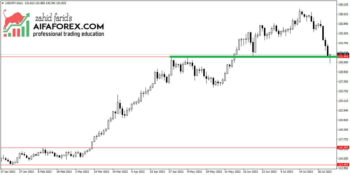 USDJPY TRADE UPDATE 02/8/2022