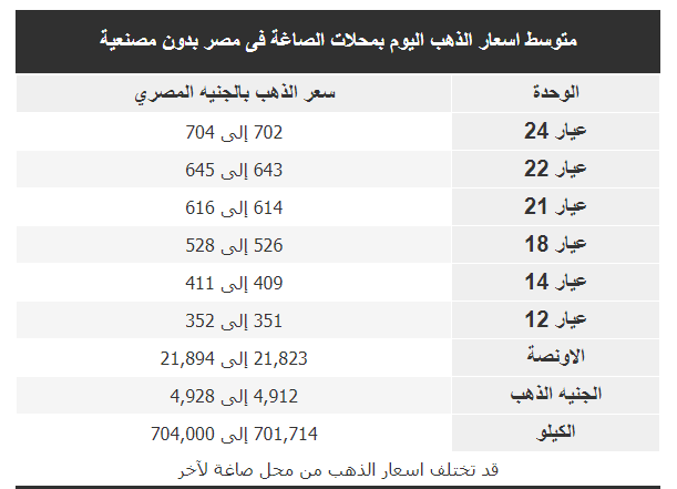 اسعار الذهب اليوم بمحلات الصاغة فى مصراليوم 24/10/2018 بمصنعية وبدون مصنعية