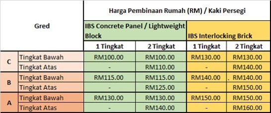 Kontraktor Rumah IBS Banglo Idaman Mampu Milik, Berkualiti 