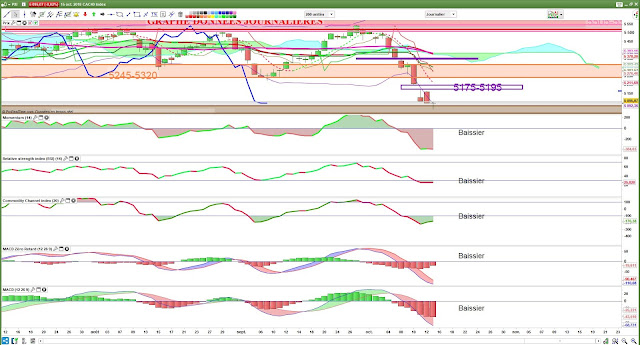 Indicateurs techniques cac40 [15/10/18]