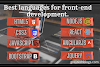 Best languages for front-end development