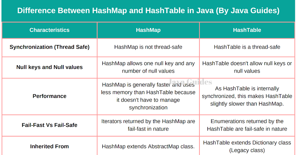 Java Dictionary  Hashmaps and Hashtables Guide